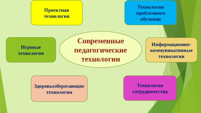 Проектная технология Технологии проблемного обучения Современные педагогические технологии Игровые технологии Информационно-коммуникативные технологии Технология сотрудничества Здоровьезберегающие технологии 