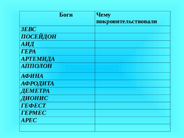  Боги Чему покровительствовали ЗЕВС ПОСЕЙДОН АИД ГЕРА АРТЕМИДА АППОЛОН АФИНА АФРОДИТА ДЕМЕТРА ДИОНИС ГЕФЕСТ ГЕРМЕС АРЕС 