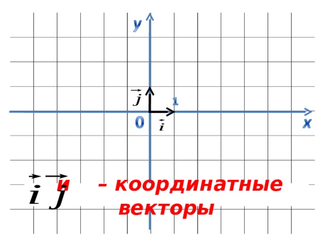  и – координатные векторы 