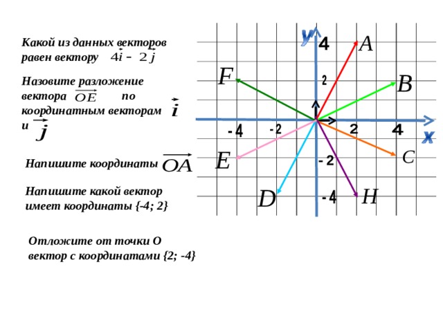Какой из данных векторов равен вектору Назовите разложение вектора по координатным векторам и Напишите координаты Напишите какой вектор имеет координаты { -4; 2 } Отложите от точки О вектор с координатами { 2; -4 } 