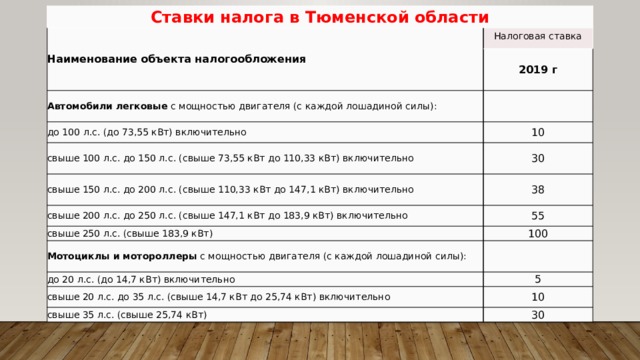Ставки налога в Тюменской области Наименование объекта налогообложения Налоговая ставка Автомобили легковые  с мощностью двигателя (с каждой лошадиной силы): 2019 г до 100 л.с. (до 73,55 кВт) включительно свыше 100 л.с. до 150 л.с. (свыше 73,55 кВт до 110,33 кВт) включительно 10 30 свыше 150 л.с. до 200 л.с. (свыше 110,33 кВт до 147,1 кВт) включительно свыше 200 л.с. до 250 л.с. (свыше 147,1 кВт до 183,9 кВт) включительно 38 свыше 250 л.с. (свыше 183,9 кВт) 55 100 Мотоциклы и мотороллеры  с мощностью двигателя (с каждой лошадиной силы): до 20 л.с. (до 14,7 кВт) включительно 5 свыше 20 л.с. до 35 л.с. (свыше 14,7 кВт до 25,74 кВт) включительно свыше 35 л.с. (свыше 25,74 кВт) 10 30 