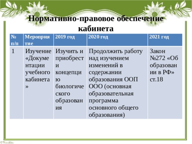 Нормативно-правовое обеспечение кабинета № п/п Мероприятие 1 2019 год Изучение 2020 год «Документации Изучить и приобрести концепцию биологического образования 2021 год учебного кабинета» Продолжить работу над изучением изменений в содержании образования ООП ООО (основная образовательная программа основного общего образования) Закон №272 «Об образовании в РФ» ст.18 