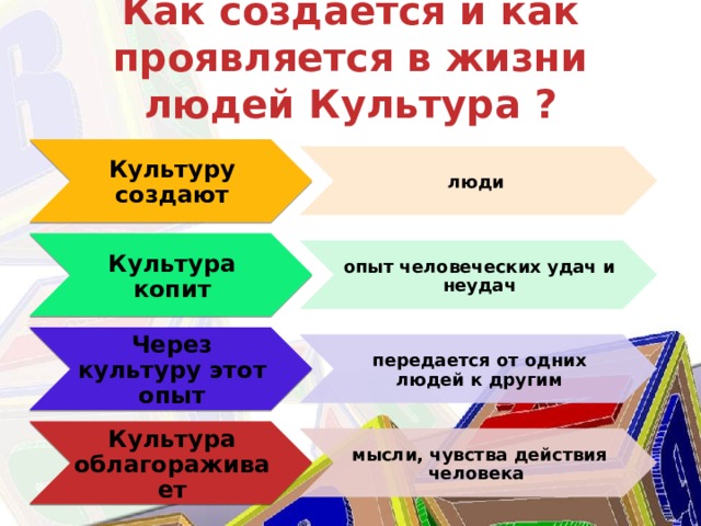 Как создается и как проявляется в жизни людей Культура ? Культуру создают люди Культура копит опыт человеческих удач и неудач Через культуру этот опыт передается от одних людей к другим Культура облагораживает мысли, чувства действия человека 