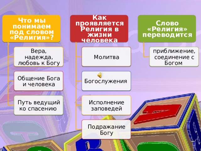 Что мы понимаем под словом «Религия»? Как проявляется Религия в жизни человека Слово «Религия» переводится Молитва Вера, надежда, любовь к Богу приближение, соединение с Богом Богослужения Общение Бога и человека Путь ведущий ко спасению Исполнение заповедей Подражание Богу 