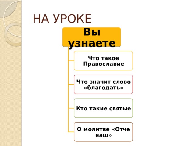 НА УРОКЕ Вы узнаете Что такое Православие Что значит слово «благодать» Кто такие святые О молитве «Отче наш» 