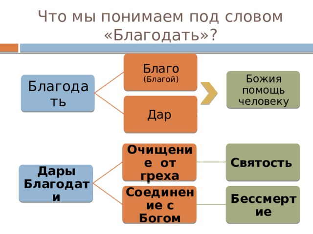   Что мы понимаем под словом «Благодать»? Благо (Благой) Божия помощь человеку Благодать Дар Очищение от греха Святость  Дары Благодати Соединение с Богом Бессмертие  