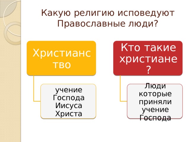 Какую религию исповедуют Православные люди? Христианство Кто такие христиане? учение Господа Иисуса Христа Люди которые приняли учение Господа 