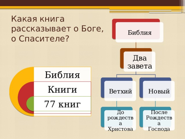 Какая книга рассказывает о Боге, о Спасителе? Библия Два завета Библия Ветхий Новый Книги 77 книг До рождества Христова После Рождества Господа 