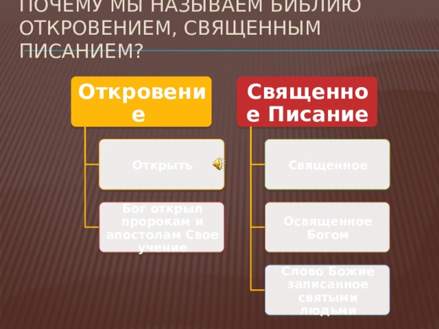 Почему мы называем Библию Откровением, Священным Писанием? Откровение Священное Писание Открыть Священное Бог открыл пророкам и апостолам Свое учение Освященное Богом Слово Божие записанное святыми людьми 