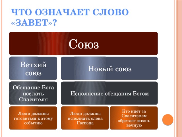Что означает слово «Завет»? Союз Ветхий союз Новый союз Обещание Бога послать Спасителя Исполнение обещания Богом Люди должны готовиться к этому событию Люди должны исполнять слова Господа Кто идет за Спасителем обретает жизнь вечную 