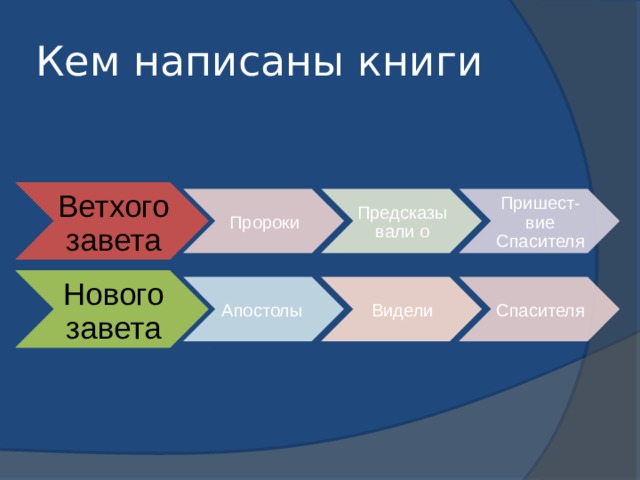 Кем написаны книги Ветхого завета Пророки Предсказывали о Пришест-вие Спасителя Нового завета Апостолы Видели Спасителя 