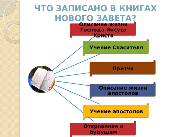 Что записано в книгах Нового Завета? Описание жизни Господа Иисуса Христа Учение Спасителя Притчи Описание жизни апостолов Учение апостолов Откровение о будущем 