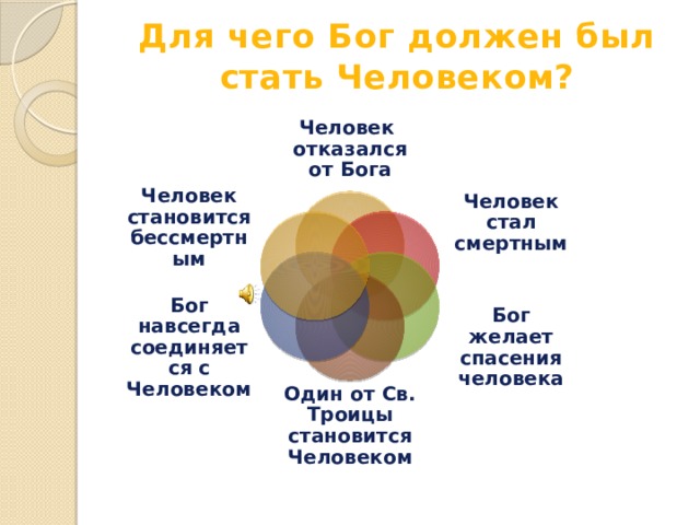 Для чего Бог должен был стать Человеком? Человек отказался от Бога Человек стал смертным Человек становится бессмертным Бог желает спасения человека Бог навсегда соединяется с Человеком Один от Св. Троицы становится Человеком 