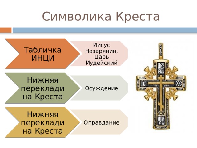 Символика Креста Табличка ИНЦИ Иисус Назарянин, Царь Иудейский Нижняя перекладина Креста Осуждение Нижняя перекладина Креста Оправдание 
