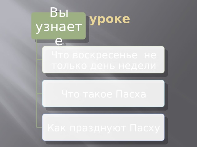 На уроке Вы узнаете Что воскресенье не только день недели Что такое Пасха Как празднуют Пасху 