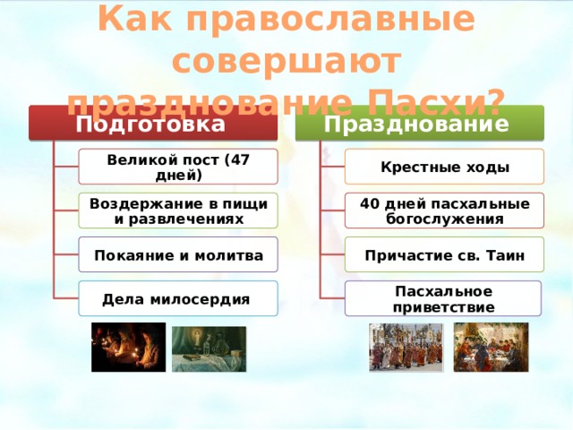 Как православные совершают празднование Пасхи? Празднование Подготовка Великой пост (47 дней) Крестные ходы Воздержание в пищи и развлечениях 40 дней пасхальные богослужения Причастие св. Таин Покаяние и молитва Шаньков М.Ю. Пасха. Дела милосердия Пасхальное приветствие 12 