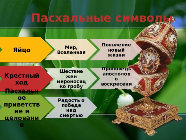 Пасхальные символы Яйцо Мир, Вселенная Появление новый жизни Крестный ход Шествие жен мироносиц ко гробу Проповедь апостолов о воскресении Пасхальное приветствие и целование Радость о победе над смертью 