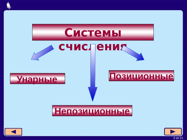 Системы счисления Позиционные  Унарные  Непозиционные 