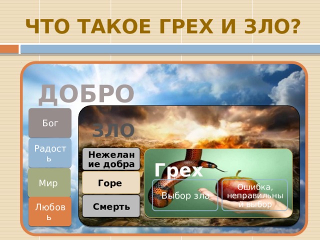Что такое грех и зло? ДОБРО ЗЛО Бог Радость Нежелание добра Грех Мир Горе Выбор зла Ошибка, неправильный выбор Смерть Любовь 