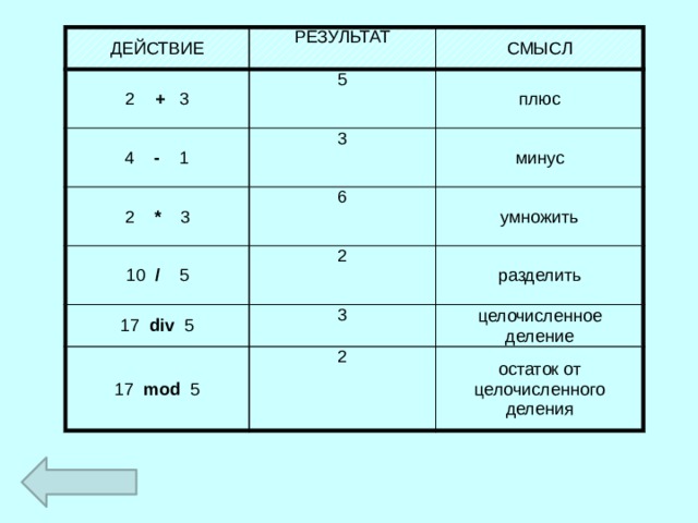 ДЕЙСТВИЕ 2 + 3 РЕЗУЛЬТАТ 5 4 - 1 СМЫСЛ 3 2 * 3 плюс 6 минус 10 / 5 17 div 5 умножить 2 3 17 mod 5 разделить 2 целочисленное деление остаток от целочисленного деления 