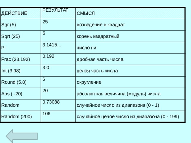 ДЕЙСТВИЕ Sqr (5) РЕЗУЛЬТАТ 25 Sqrt (25) СМЫСЛ 5 Pi возведение в квадрат 3.1415... Frac (23.192) корень квадратный Int (3.98) 0.192 число пи 3.0 Round (5.8) дробная часть числа 6 Abs ( -20) целая часть числа Random 20 округление 0.73088 абсолютная величина (модуль) числа Random (200) случайное число из диапазона (0 - 1) 106 случайное целое число из диапазона (0 - 199) 
