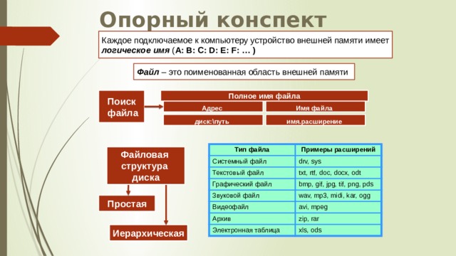 Опорный конспект Каждое подключаемое к компьютеру устройство внешней памяти имеет логическое имя ( A: B: C: D: E: F: … ) Файл – это поименованная область внешней памяти Поиск Полное имя файла  файла Адрес  Имя файла  диск:\путь  имя.расширение  Тип файла Системный файл Примеры расширений Текстовый файл drv, sys Графический файл txt, rtf, doc, docx, odt Звуковой файл bmp, gif, jpg, tif, png, pds Видеофайл wav, mp3, midi, kar, ogg Архив avi, mpeg zip, rar Электронная таблица xls, ods Файловая структура диска Простая Иерархическая 