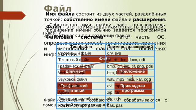 Файл Имя файла состоит из двух частей, разделённых точкой: собственно имени файла и расширения . Собственно имя файлу даёт пользователь. Расширение имени обычно задаётся программой автоматически при создании файла.  Файл - это поименованная область внешней памяти. Файловая система - это часть ОС, определяющая способ организации, хранения и именования файлов на носителях информации. Тип файла Примеры расширений Системный файл drv, sys Текстовый файл txt, rtf, doc, docx, odt Графический файл bmp, gif, jpg, tif, png, pds Web-страница htm, html Звуковой файл wav, mp3, midi, kar, ogg Видеофайл Архив avi, mpeg zip, rar Электронная таблица Код (текст) программы xls, ods bas, pas Файл Документ Приложение Прикладная программа Графический Текстовый Файлы-документы создаются и обрабатываются с помощью файлов-приложений. 
