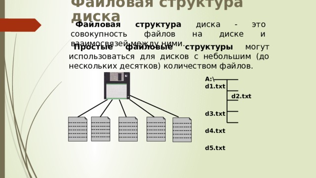 Файловая структура диска Файловая структура диска - это совокупность файлов на диске и взаимосвязей между ними. Простые файловые структуры могут использоваться для дисков с небольшим (до нескольких десятков) количеством файлов. A:\ d1.txt   d2.txt  d3.txt  d4.txt  d5.txt --------- --------- --------- --------- --------- --------- --------- --------- --------- --------- --------- --------- --------- --------- --------- --------- --------- --------- --------- --------- --------- --------- --------- --------- --------- 