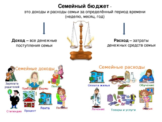 Семейный   бюджет   -   это доходы и расходы семьи за определённый период времени (неделю, месяц, год) Расход – затраты денежных средств семьи    Доход – все денежные поступления семьи   