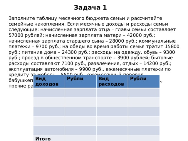 Задача 1  Заполните таблицу месячного бюджета семьи и рассчитайте семейные накопления. Если месячные доходы и расходы семьи следующие: начисленная зарплата отца – главы семьи составляет 57000 рублей; начисленная зарплата матери – 42000 руб.; начисленная зарплата старшего сына – 28000 руб.; коммунальные платежи – 9700 руб.; на обеды во время работы семья тратит 15800 руб.; питание дома – 24300 руб.; расходы на одежду, обувь – 9300 руб.; проезд в общественном транспорте – 3900 рублей; бытовые расходы составляют 7100 руб., развлечения, отдых – 14200 руб.; эксплуатация автомобиля – 9900 руб., ежемесячные платежи по кредиту за мебель – 5500 руб., ежемесячный перевод бабушкепенсионерке, живущей в другом городе, – 7500 руб., прочие расходы – 2200 рублей. Вид доходов Рубли Вид расходов Рубли Итого 