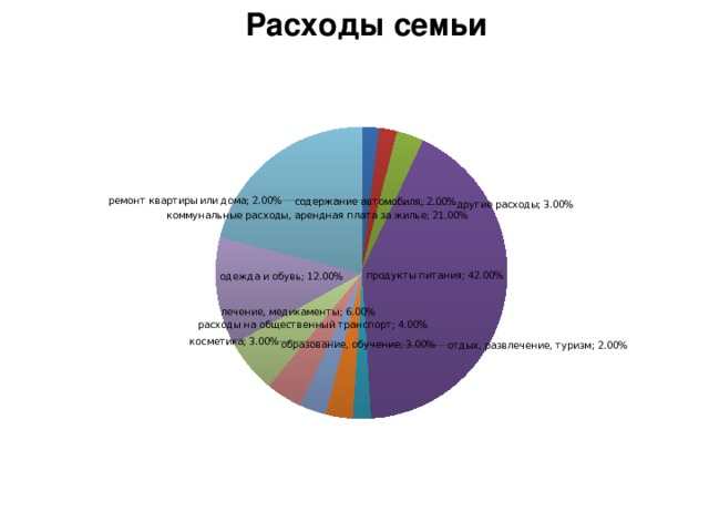 Расходы семьи 