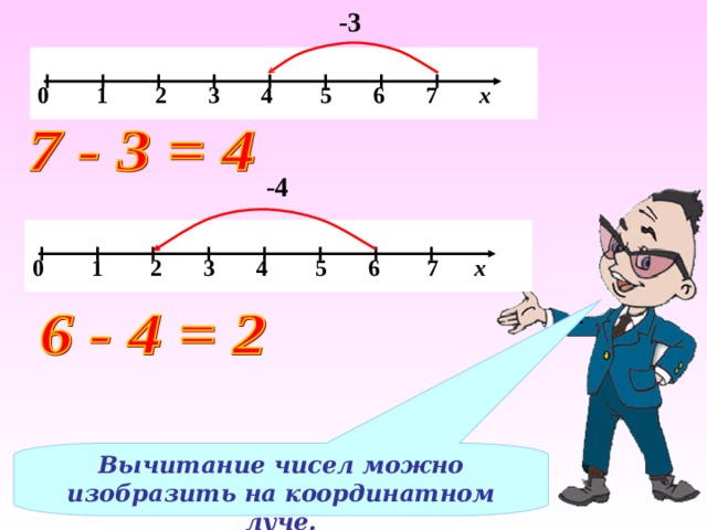 -3  0 1 2 3 4 5 6 7 х -4  0 1 2 3 4 5 6 7 х Вычитание чисел можно изобразить на координатном луче. 