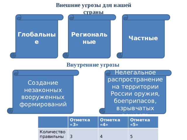 Внешние угрозы для нашей страны Глобальные Региональные Частные Внутренние угрозы Создание незаконных вооруженных формирований Нелегальное распространение на территории России оружия, боеприпасов, взрывчатых веществ Отметка «3» Количество правильных ответов Отметка «4» 3 Отметка «5» 4 5 