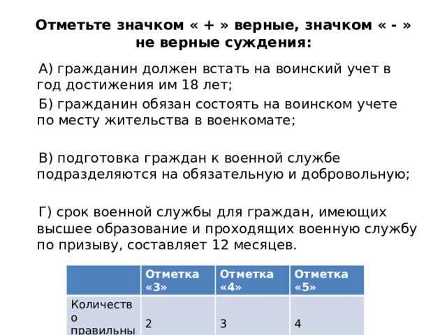 Отметьте значком « + » верные, значком « - » не верные суждения:    А) гражданин должен встать на воинский учет в год достижения им 18 лет;   Б) гражданин обязан состоять на воинском учете по месту жительства в военкомате;    В) подготовка граждан к военной службе подразделяются на обязательную и добровольную;    Г) срок военной службы для граждан, имеющих высшее образование и проходящих военную службу по призыву, составляет 12 месяцев. Отметка «3» Количество правильный ответов Отметка «4» 2 Отметка «5» 3 4 