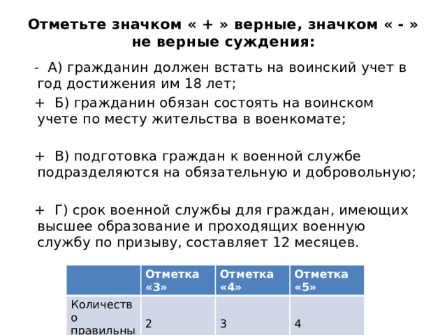 Отметьте значком « + » верные, значком « - » не верные суждения:    - А) гражданин должен встать на воинский учет в год достижения им 18 лет;   + Б) гражданин обязан состоять на воинском учете по месту жительства в военкомате;    + В) подготовка граждан к военной службе подразделяются на обязательную и добровольную;    + Г) срок военной службы для граждан, имеющих высшее образование и проходящих военную службу по призыву, составляет 12 месяцев. Отметка «3» Количество правильный ответов Отметка «4» 2 Отметка «5» 3 4 