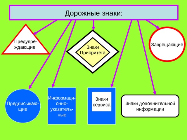 Дорожные знаки: Предупре- ждающие Запрещающие Знаки Приоритета Информаци- онно- указатель- ные Предписываю- щие Знаки сервиса Знаки дополнительной информации 