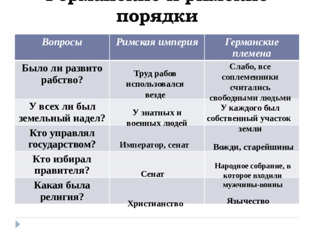 Германские и римские порядки Вопросы Римская империя Было ли развито рабство? Германские племена  У всех ли был земельный надел? Кто управлял государством? Кто избирал правителя? Какая была религия? Слабо, все соплеменники считались свободными людьми Труд рабов использовался везде У каждого был собственный участок земли У знатных и военных людей Император, сенат Вожди, старейшины Народное собрание, в которое входили мужчины-воины Сенат Язычество Христианство 