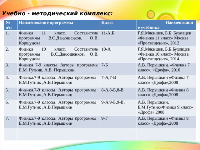 Учебно - методический комплекс:   № п\п Наименование программы 1. 2. Класс Физика 11 класс. Составители программы В.С.Данюшенков, О.В. Коршунова 3. Физика 10 класс. Составители программы В.С.Данюшенков, О.В. Коршунова 11-А,Б Наименование учебника Г.Я.Мякишев, Б.Б. Буховцев «Физика 11 класс» Москва «Просвещение», 2012 10-А Физика 7-9 классы. Авторы программы Е.М. Гутник, А.В. Перышкин 4. 5. Г.Я.Мякишев, Б.Б.Буховцев «Физика 10 класс» Москва «Просвещение», 2014 7-Б Физика.7-9 классы. Авторы программы Е.М.Гутник ,А.В.Перышкин Физика.7-9 классы. Авторы программы Е.М.Гутник ,А.В.Перышкин А.В. Перышкин. «Физика 7 класс», «Дрофа», 2010 7-А,7-В 6. А.В. Перышкин «Физика 7 класс» «Дрофа»,2008 8-А,8-Б,8-В Физика.7-9 классы. Авторы программы Е.М.Гутник ,А.В.Перышкин 7. А.В. Перышкин «Физика 8 класс» «Дрофа»,2008 9-А,9-Б,9-В, Физика.7-9 классы. Авторы программы Е.М.Гутник ,А.В.Перышкин А.В. Перышкин, Е.М.Гутник«Физика 9 класс» «Дрофа»,2008 9-Г А.В. Перышкин «Физика 8 класс» «Дрофа»,2008 