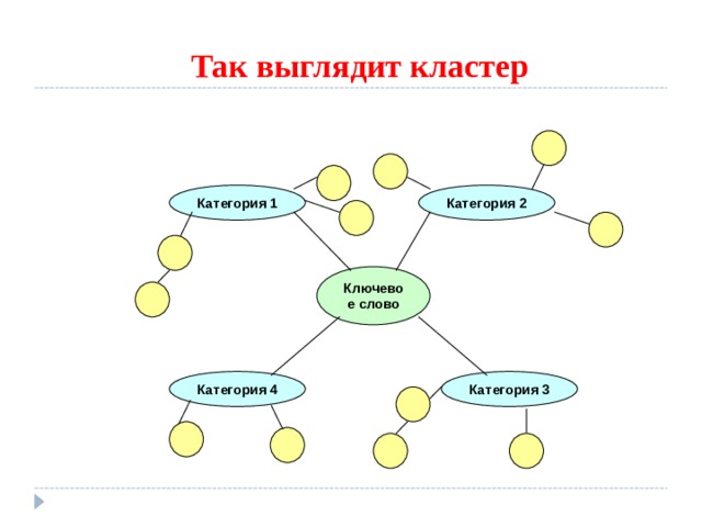 Так выглядит кластер Категория 1 Категория 2 Ключевое слово  Категория 3 Категория 4 