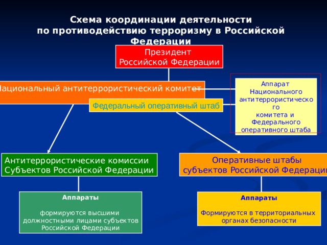 Схема координации деятельности по противодействию терроризму в Российской Федерации Президент Российской Федерации Аппарат Национального антитеррористического комитета и Федерального оперативного штаба Национальный антитеррористический комитет Федеральный оперативный штаб Оперативные штабы субъектов Российской Федерации Антитеррористические комиссии Субъектов Российской Федерации Аппараты  формируются высшими должностными лицами субъектов Российской Федерации Аппараты  Формируются в территориальных органах безопасности 
