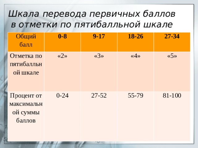  Шкала  перевода первичных баллов в отметки по пятибалльной шкале   Общий балл 0-8 Отметка по пятибалльной шкале 9-17 «2» Процент от максимальной суммы баллов 18-26 0-24 «3» 27-34 «4» 27-52 55-79 «5» 81-100 