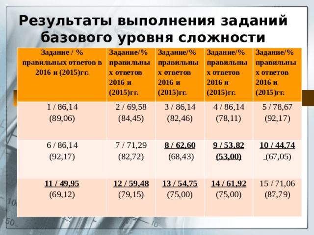 Результаты выполнения заданий базового уровня сложности Задание / % правильных ответов в 2016 и (2015)гг. Задание/% правильных ответов 2016 и (2015)гг. 1 / 86,14 (89,06) Задание/% правильных ответов 2016 и (2015)гг. 2 / 69,58 (84,45) 6 / 86,14 (92,17) 11 / 49,95 (69,12) Задание/% правильных ответов 2016 и (2015)гг. 3 / 86,14 (82,46) 7 / 71,29 (82,72) Задание/% правильных ответов 2016 и (2015)гг. 4 / 86,14 (78,11) 8 / 62,60  (68,43) 12 / 59,48 (79,15) 13 / 54,75 (75,00) 5 / 78,67 (92,17) 9 / 53,82 (53,00) 10 / 44,74  (67,05) 14 / 61,92 (75,00) 15 / 71,06 (87,79) 