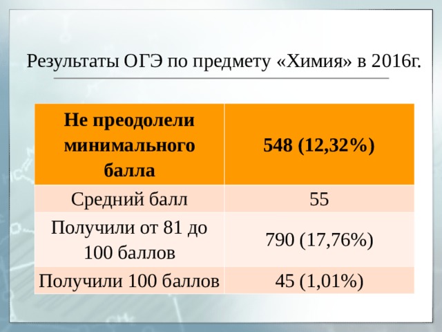 Результаты ОГЭ по предмету «Химия» в 2016г. Не преодолели минимального балла 548 (12,32%) Средний балл 55 Получили от 81 до 100 баллов 790 (17,76%) Получили 100 баллов 45 (1,01%) 