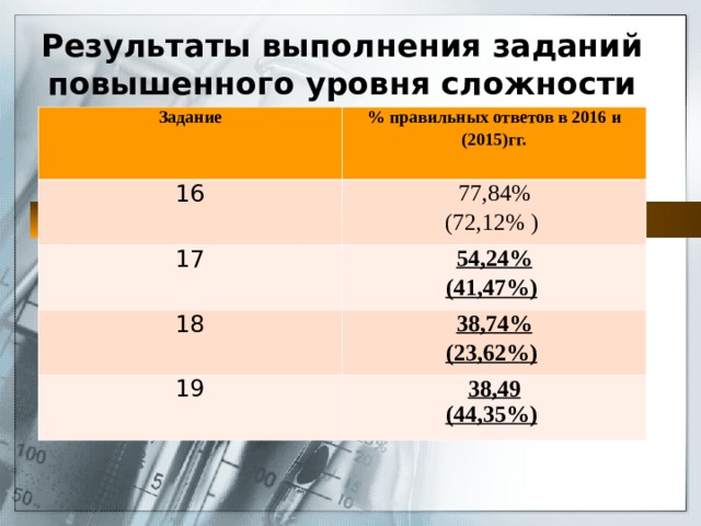 Результаты выполнения заданий повышенного уровня сложности Задание % правильных ответов в 2016 и (2015)гг.  16 77,84% (72,12% ) 17 54,24% (41,47%)  18 38,74% (23,62%)  19 38,49 (44,35%)  