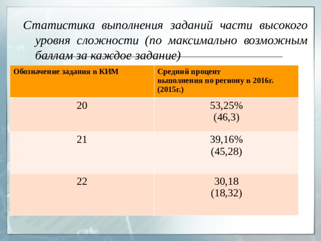 Статистика выполнения заданий части высокого уровня сложности (по максимально возможным баллам за каждое задание)  Обозначение задания в КИМ Средний процент выполнения по региону в 2016г. (2015г.) 20 53,25% (46,3) 21 39,16% (45,28) 22 30,18 (18,32) 
