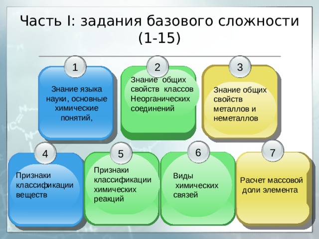 Часть I : задания базового сложности (1-15) 3 2 1 Знание общих свойств классов Неорганических соединений Знание языка науки, основные химические понятий, Знание общих свойств металлов и неметаллов 6 7 5 4 Расчет массовой  доли элемента Виды  химических связей Признаки классификации химических реакций Признаки классификации веществ 