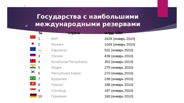  .  Государства с наибольшими международными резервами № Страна 1 млрд. USD        КНР 2        Япония 2426 (январь 2010) — 3 1024 (январь 2010)       Еврозона        Россия 531 (январь 2010) 4 439 (январь 2010)        Китайская Республика 5       Индия 353 (январь 2010) 6 275 (январь 2010)        Республика Корея 7        Бразилия 270 (январь 2010) 8        Гонконг 9 238 (январь 2010)        Сингапур 188 (январь 2010) 10 187 (январь 2010)        Германия 180 (январь 2010) 