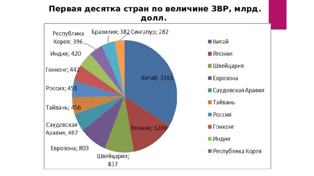 Первая десятка стран по величине ЗВР, млрд. долл. (данные на февраль 2018 года) 
