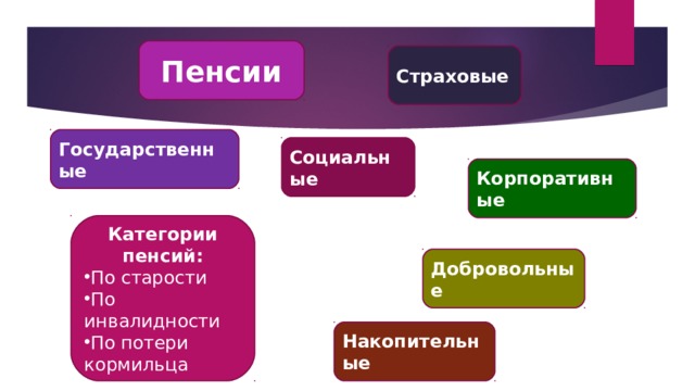 Пенсии Страховые Государственные Социальные Корпоративные Категории пенсий: По старости По инвалидности По потери кормильца Добровольные Накопительные 