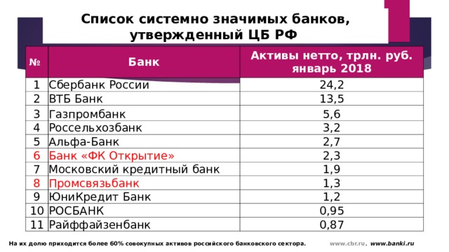 Список системно значимых банков, утвержденный ЦБ РФ № Банк 1 Активы нетто, трлн. руб. январь 2018 Сбербанк России 2 3 ВТБ Банк 24,2 13,5 Газпромбанк 4 5,6 Россельхозбанк 5 3,2 Альфа-Банк 6 Банк «ФК Открытие» 2,7 7 2,3 Московский кредитный банк 8 1,9 Промсвязьбанк 9 1,3 ЮниКредит Банк 10 11 1,2 РОСБАНК 0,95 Райффайзенбанк 0,87  На их долю приходится более 60% совокупных активов российского банковского сектора. www.cbr.ru , www.banki.ru 